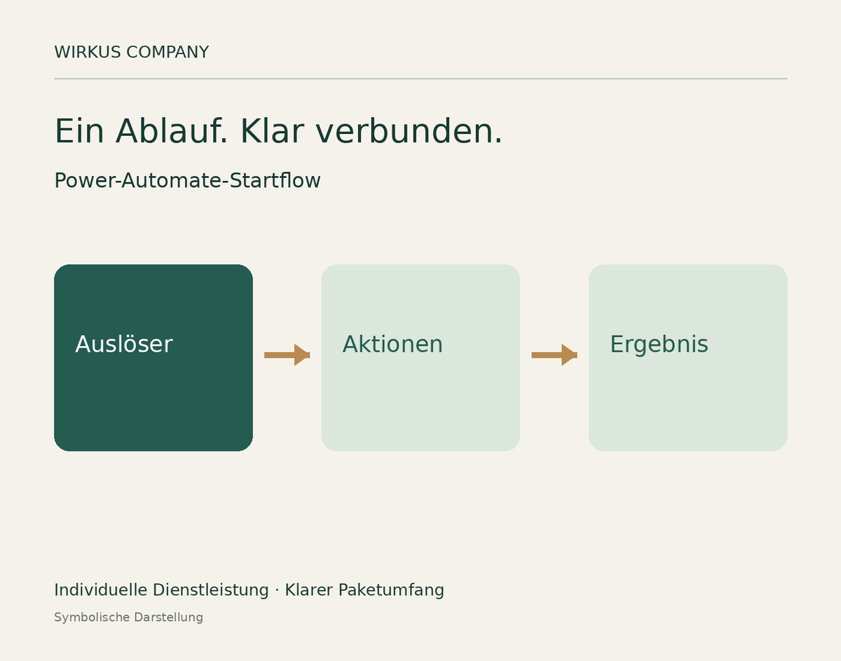 Wirkus Company – Power-Automate-Startflow, Auslöser, Aktionen und Ergebnis. Symbolische Darstellung.